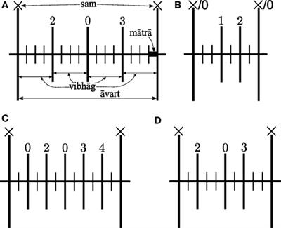 Aspects of Tempo and Rhythmic Elaboration in Hindustani Music: A Corpus Study